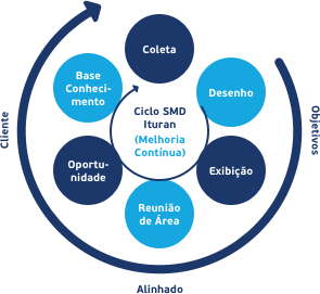 Sistema de medição <br/> de desempenho