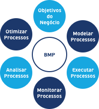 Métodos e processos